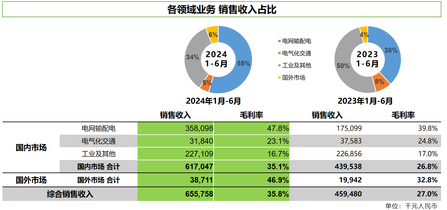 賽晶科技2024年中期業(yè)績(jī)公布，銷售收入增長(zhǎng)43%