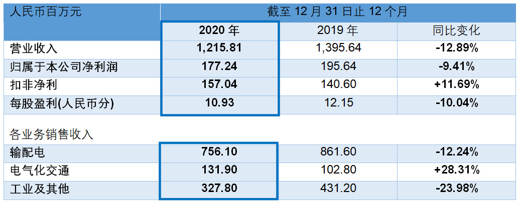 賽晶科技公布2020年度業績 堅持「科技創新」全力推進IGBT項目