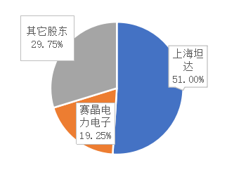 賽晶電力電子擬出售九江賽晶43%股權(quán)&mdash;&mdash;專(zhuān)注于發(fā)展功率半導(dǎo)體器件技術(shù)與新興電力技術(shù)